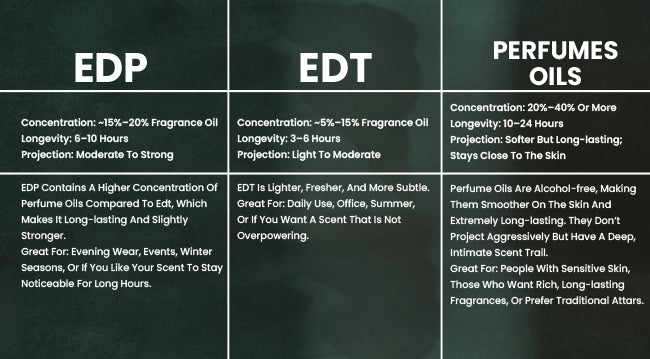 What Is the Difference Between EDP, EDT, and Perfume Oils?